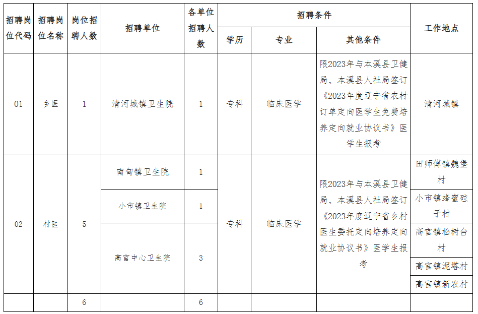 2026年辽宁本溪满族自治县事业单位面向2023级农村订单定向免费培养暨乡村医生委托定向培养医学生公开招聘工作人员公告(6人) - 好考的